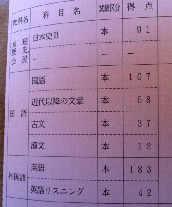 2012年センター試験本番得点