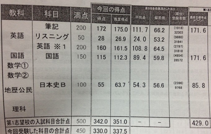 早稲田商学部 社会科学部に現役合格したuyさんの模試成績 Hero Academy 独学で逆転合格する大学受験勉強法