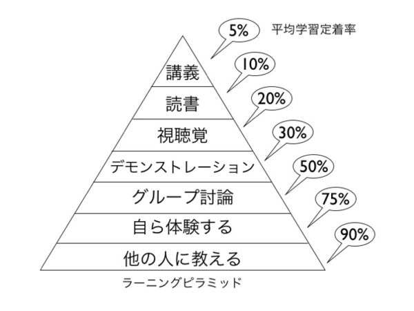 ラーニングピラミッド